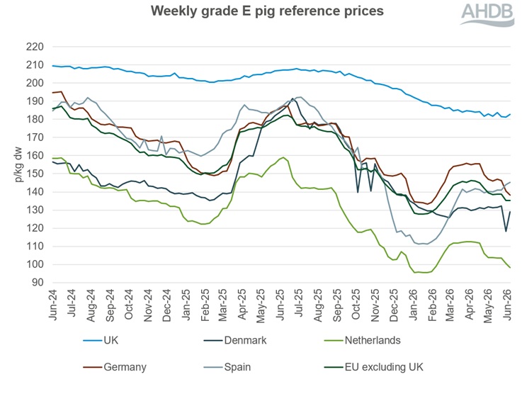  A line graph showing EU grade E pig prices from 16 June 2024 to 21 June 2026.